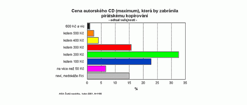 Obr: Kolik jsme ochotni zaplatit za CD?