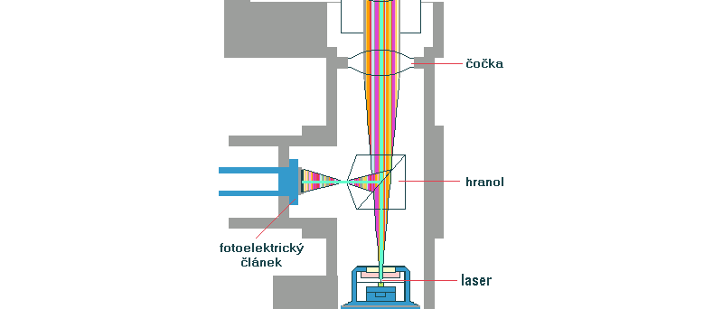Obr: Jak pracuje optická mechanika - laser