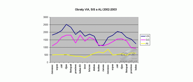 Obr: Finanční výsledky VIA, SiS a ALi - konečně!