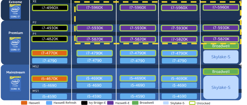 Intel Desktop Roadmap Q 2 2015 Broadwell Skylake