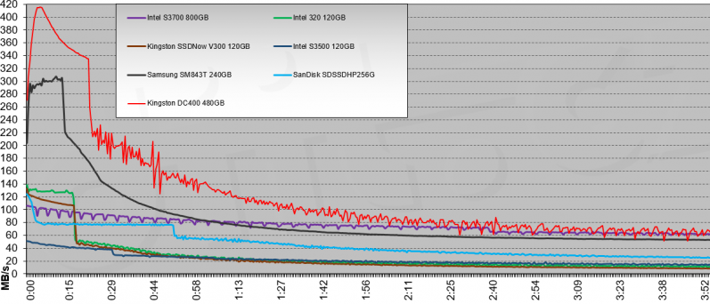 Kingston Dc 400 480 Gb Tutus Brutus Test