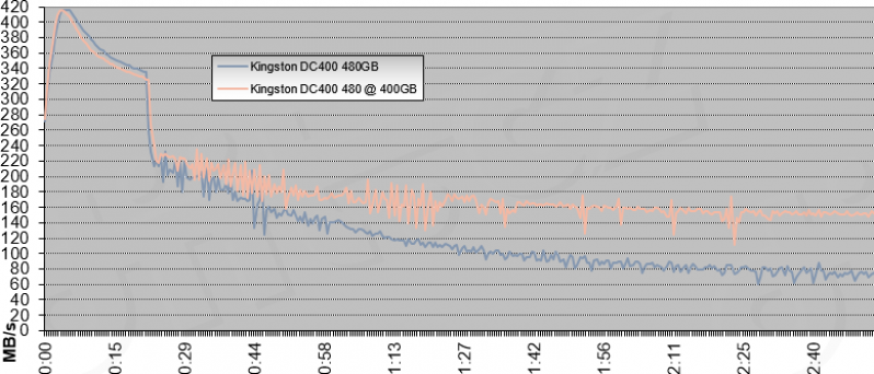 Kingston Dc 400 480 Gb Tutus Brutus Test 400 Gb