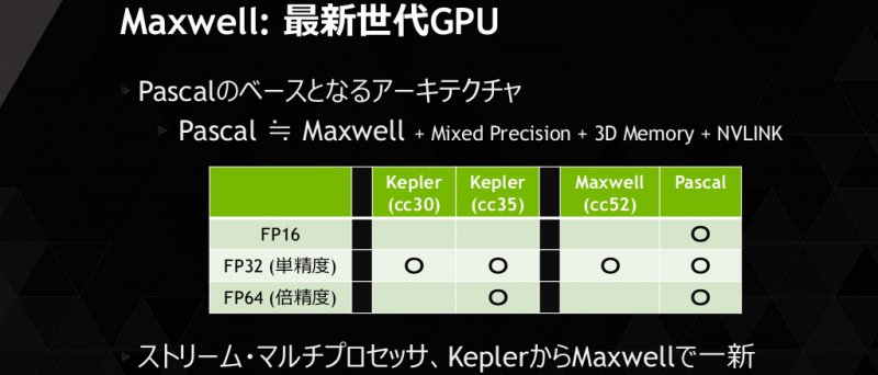 Nvidia Pascal Gpu Compute Performance
