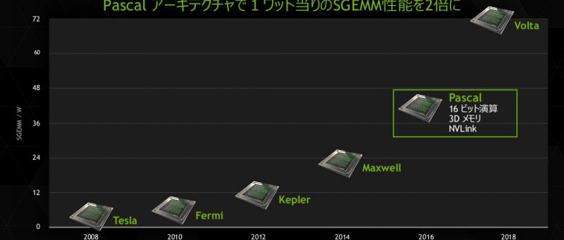 Nvidia Pascal Gpu Roadmap