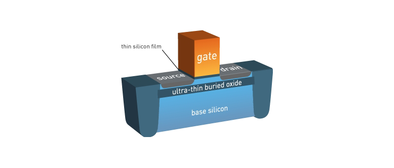 ST-Micro GlobalFoundries FD-SOI