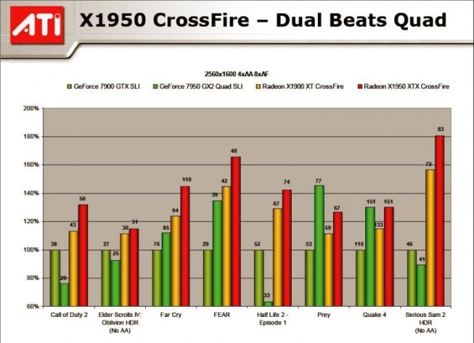 Výsledky Radeonu X1950 v CrossFire