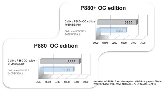 Sparkle Calibre P880 OC, výkon v 3DM06