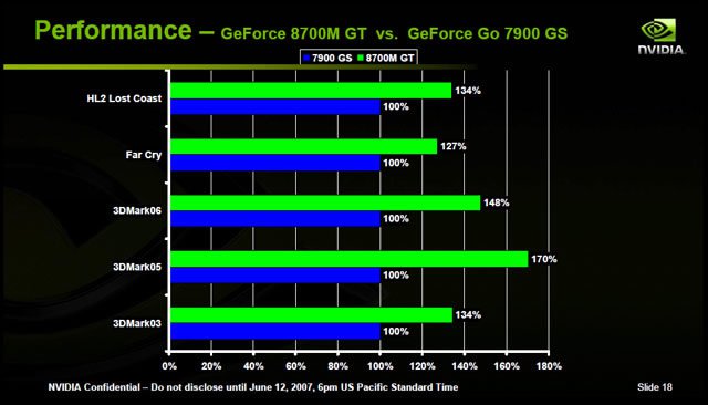 GPU GeForce 8700M GT, srovnání s Go 7900 GS