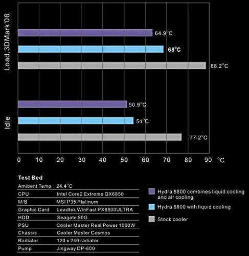 CoolerMaster Hydra 8800, testy