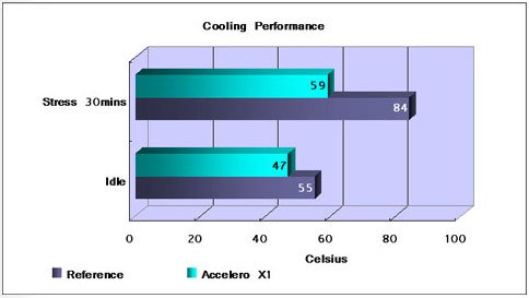 Inno3D i-Chill 8800GT