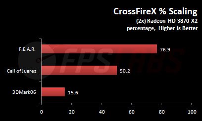 2x Radeon HD 3870 X2 v CrossFire X