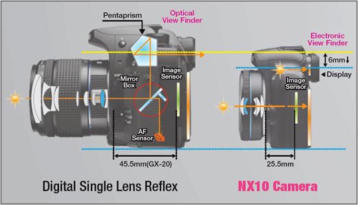 Samsung NX10 vs GX-20