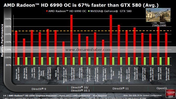 AMD Radeon HD 6990 v prezentaci