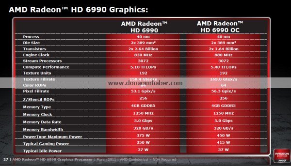 AMD Radeon HD 6990 v prezentaci