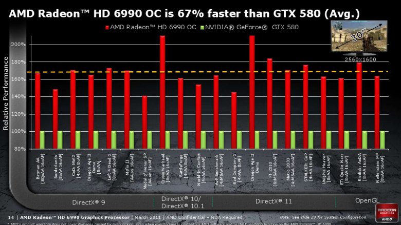 Prezentace Radeonu HD 6990