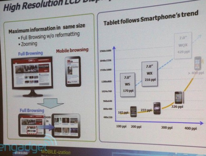 Samsung a 400ppi displeje