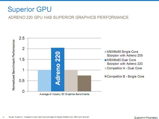 Qualcomm, GPU Adreno 220