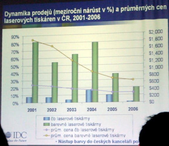 Nárůst prodeje v ČR a cena laserových tiskáren (2005)