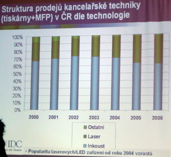 Struktura prodejů tiskáren+multifunkcí v ČR dle technologie (200