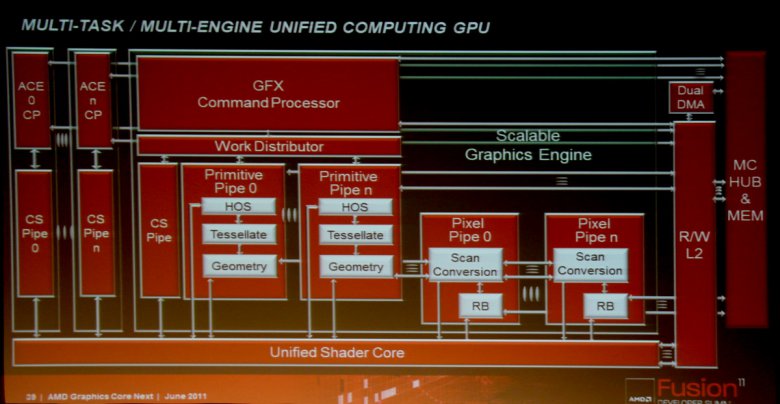 AMD Graphics Core Next 2011 - Unified Computing GPU