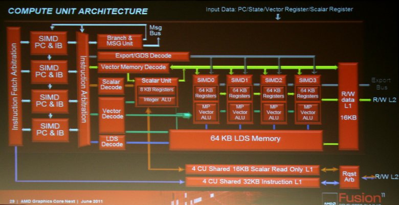 AMD Graphics Core Next 2011 - Compute Unit Architecture