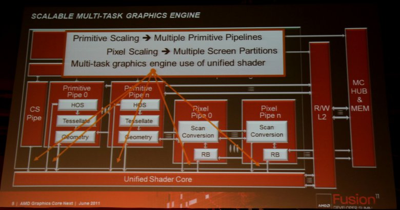 AMD Graphics Core Next 2011 - Scalable Multi-Task Graphics Engine