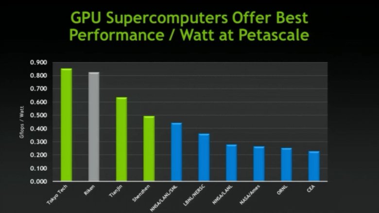 Nvidia GTC 2011 slide 2