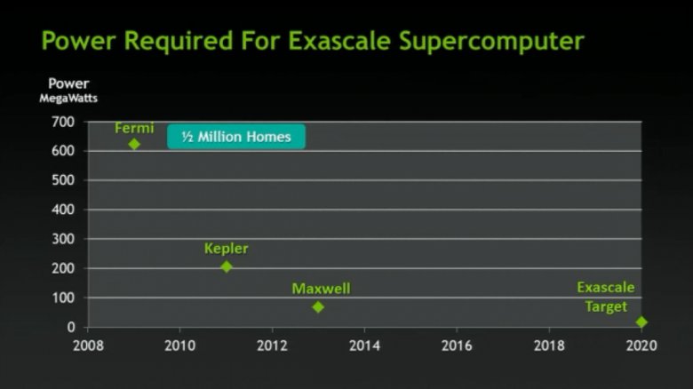 Nvidia GTC 2011 slide 4