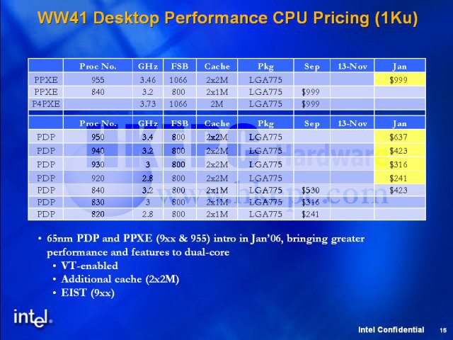 Ceny na rok 2006 plánovaných dvoujádrových procesorů Intel