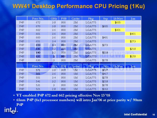 Ceny na rok 2006 plánovaných jednojádrových procesorů Intel