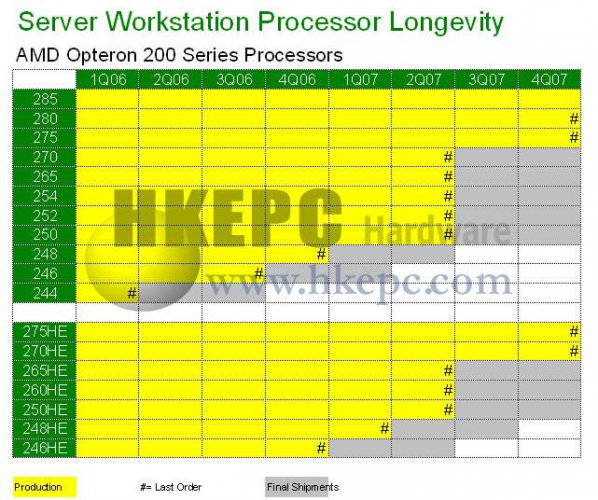 Plán postupného ukončování výroby AMD Opteronů 200