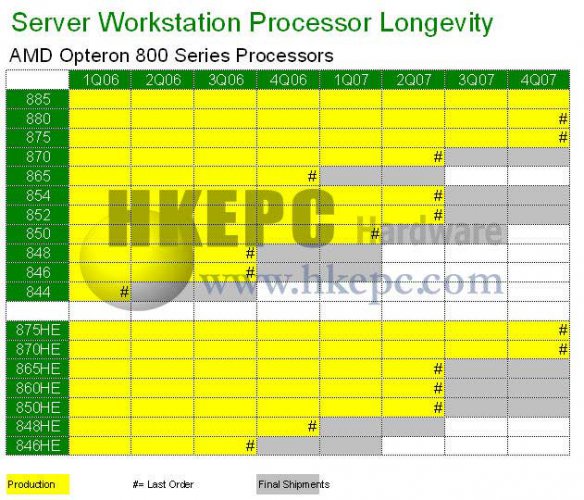 Plán postupného ukončování výroby AMD Opteronů 800