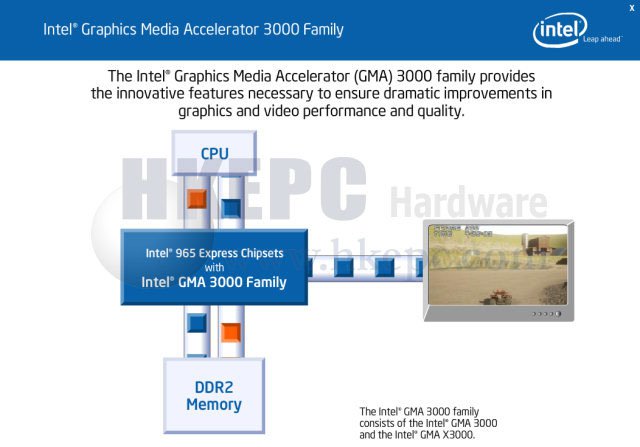 Popis komunikace Intel GMA 3000 s DDR2 pamětí a procesorem