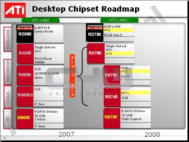 ATI Desktop Chipset Roadmap