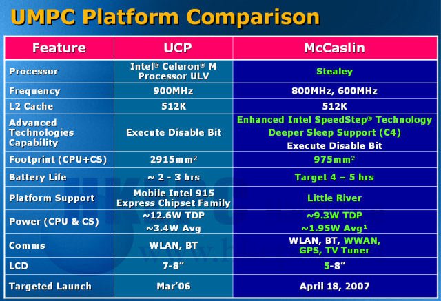 Srovnání UMPC platformy Intel McCaslin a předchozí generace