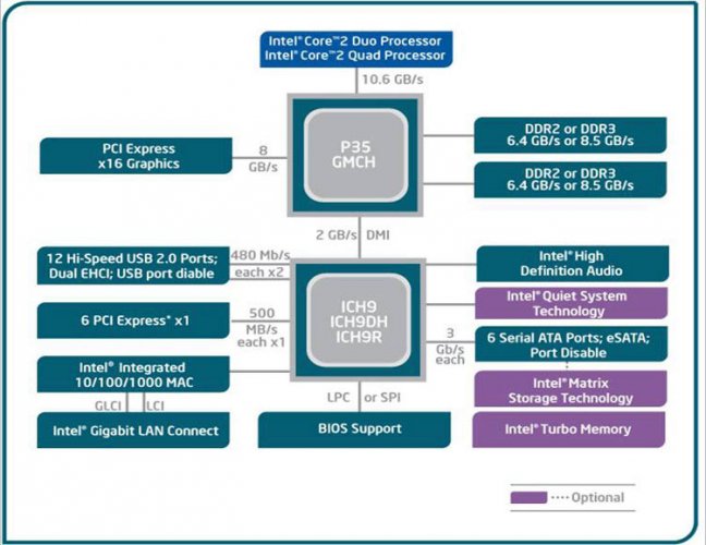 Popis čipsetu Intel P35 + ICH9