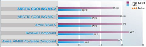 Srovnání pasty Arctic Cooling Turbo MX-2 s jinými