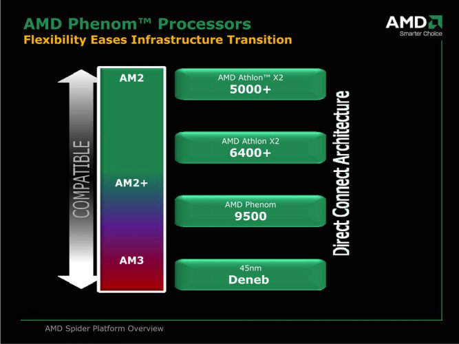 Nástin kompatibility AMD platforem od AM2 po AM3