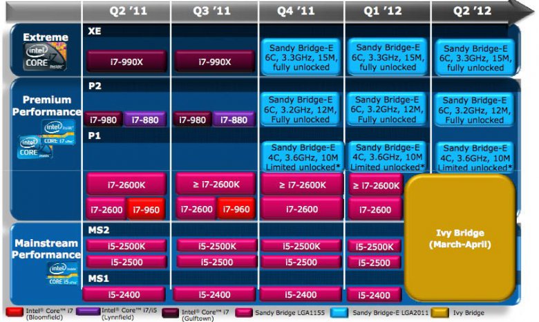 Intel Roadmap … → Q2 2012: segmenty Extreme, Premium Performance a Mainstream Performance