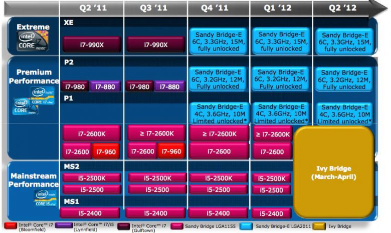 Intel Roadmap … → Q2 2012: segmenty Extreme, Premium Performance a Mainstream Performance Intel Roadmap … → Q2 2012: segmenty Extreme, Premium Performance a Mainstream Performance