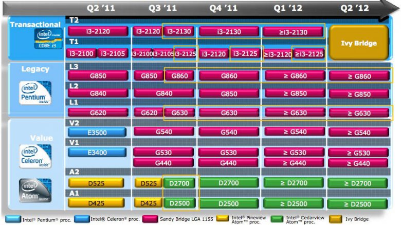 Intel Roadmap … → Q2 2012: segmenty Transactional, Legacy a Value