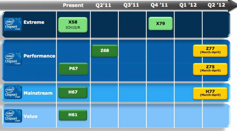 Intel Roadmap … → Q2 2012: čipsety