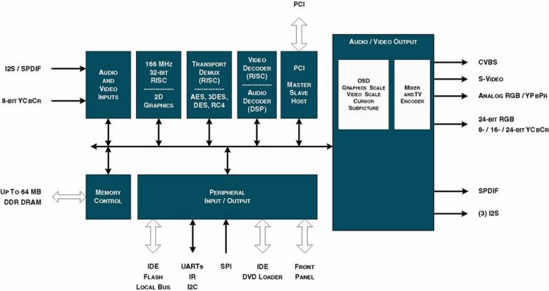 Sigma Designs EM8620L block diagram