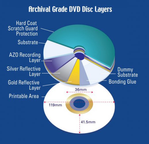 Verbatim Archival Grade DVD-R řez