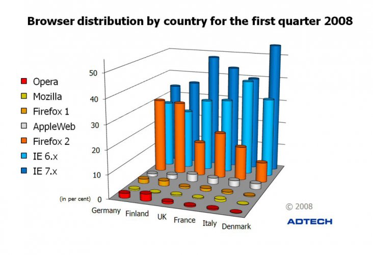 ADTECH browsery 1Q2008 dle zemi