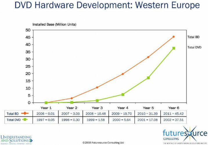 Vývoj prodeje BD a DVD v prvních letech - zdroj FutureSource