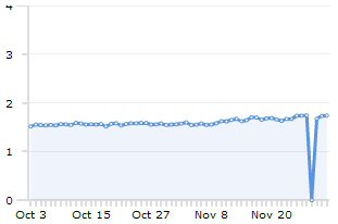 Click prosinec 2008 Chrome trend