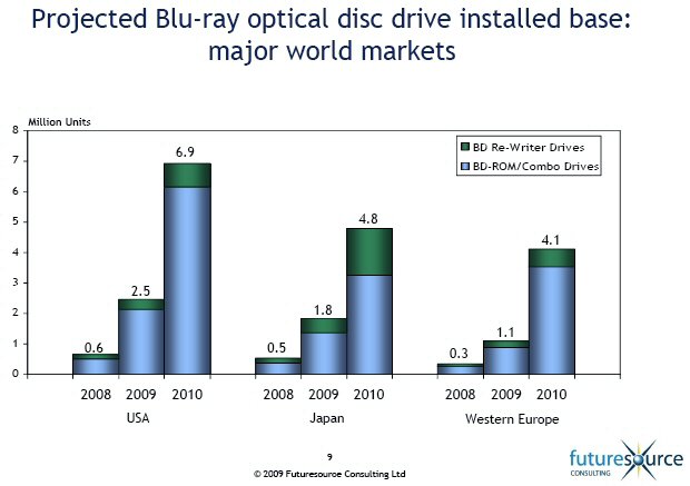 Odhad prodeje Blu-ray mechanik v roce 2010