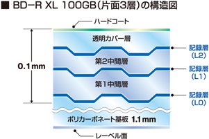 Panasonic BDXL 100 GB vrstvy v řezu