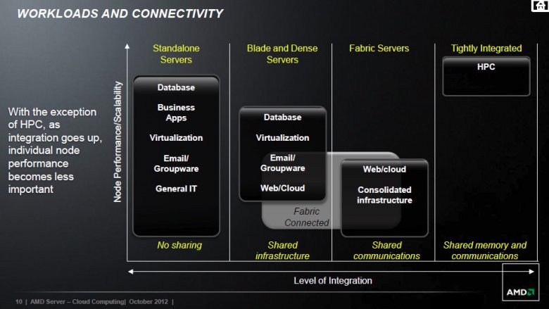 AMD enterprise roadmap 2013 2014 10